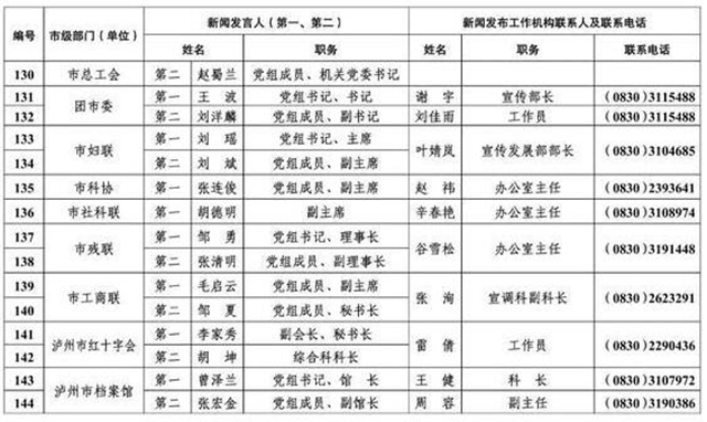 213人！瀘州公布全市新聞發(fā)言人名單及工作機(jī)構(gòu)電話(圖11)