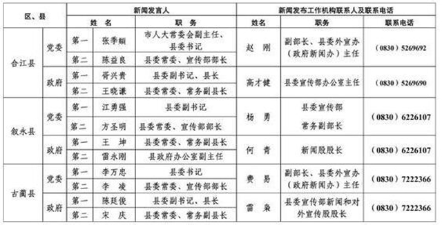 213人！瀘州公布全市新聞發(fā)言人名單及工作機(jī)構(gòu)電話(圖17)
