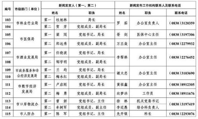 213人！瀘州公布全市新聞發(fā)言人名單及工作機(jī)構(gòu)電話(圖9)