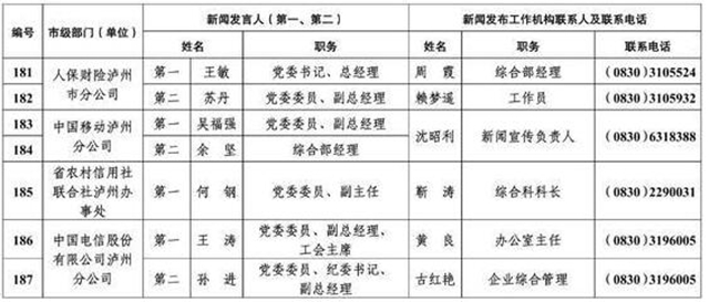213人！瀘州公布全市新聞發(fā)言人名單及工作機(jī)構(gòu)電話(圖15)