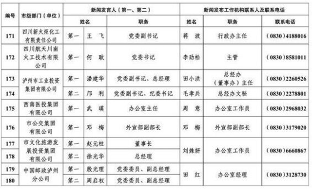 213人！瀘州公布全市新聞發(fā)言人名單及工作機(jī)構(gòu)電話(圖14)