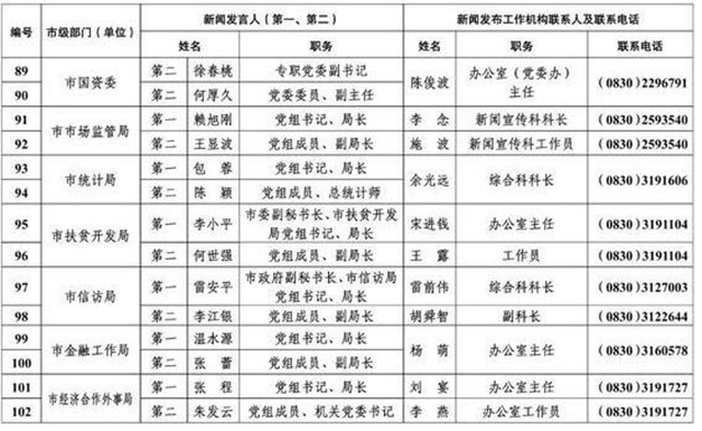 213人！瀘州公布全市新聞發(fā)言人名單及工作機(jī)構(gòu)電話(圖8)