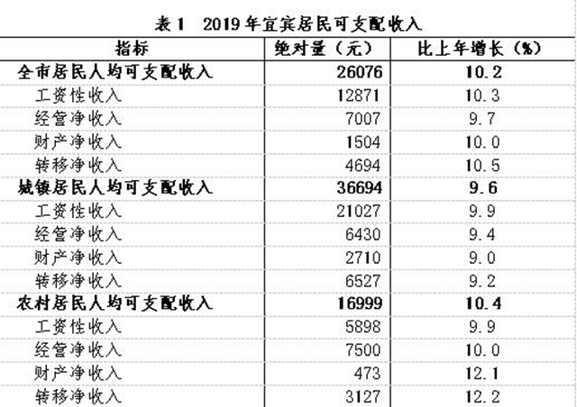 宜賓人均收支數(shù)據(jù)來了！農(nóng)村居民收入增長快于城鎮(zhèn)！這種東西消費最高……