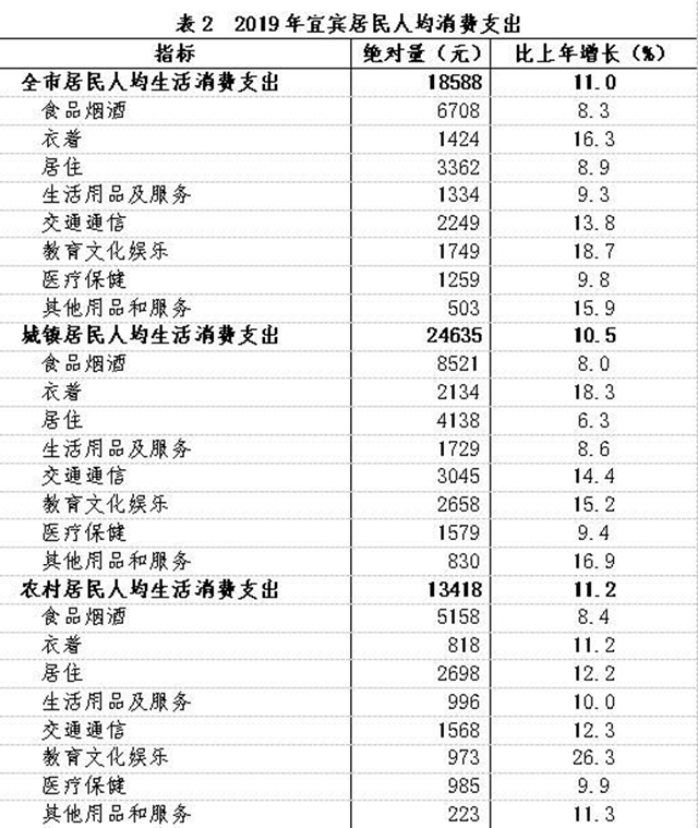 宜賓人均收支數(shù)據(jù)來了！農(nóng)村居民收入增長(zhǎng)快于城鎮(zhèn)！這種東西消費(fèi)最高……(圖2)