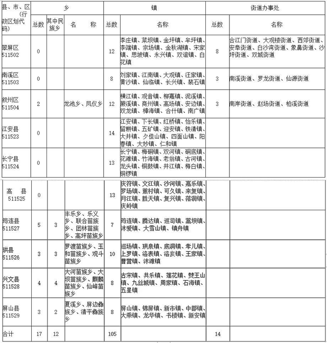 宜賓鄉(xiāng)鎮(zhèn)、街道最新名冊發(fā)布！包括7縣3區(qū)(圖2)