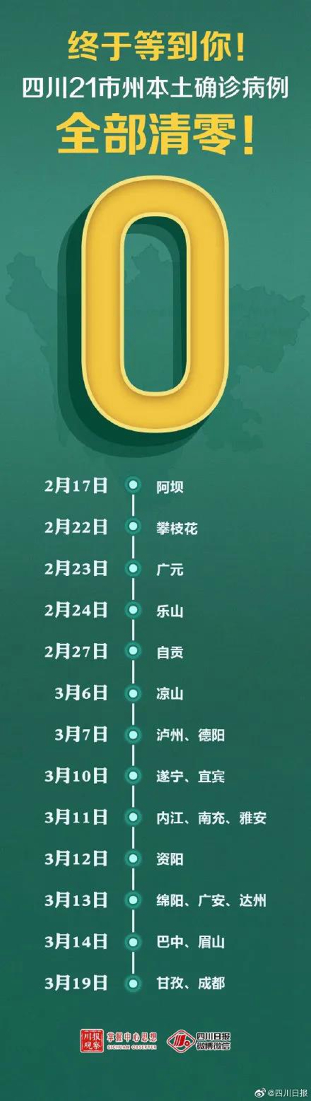 終于等到你！四川本土病例全部清零了！(圖2)
