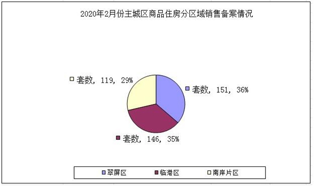 降了！宜賓主城區(qū)商品房銷售備案數(shù)量大幅下滑(圖1)