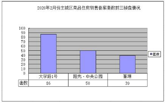 降了！宜賓主城區(qū)商品房銷售備案數(shù)量大幅下滑(圖2)