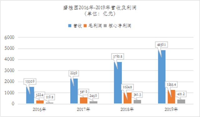 營(yíng)收、毛利潤(rùn)、凈利潤(rùn)大幅增長(zhǎng)！碧桂園2019年業(yè)績(jī)持續(xù)領(lǐng)先