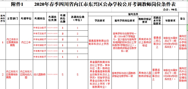 內(nèi)江這里面向社會公開考調(diào)！90個名額等你來報名