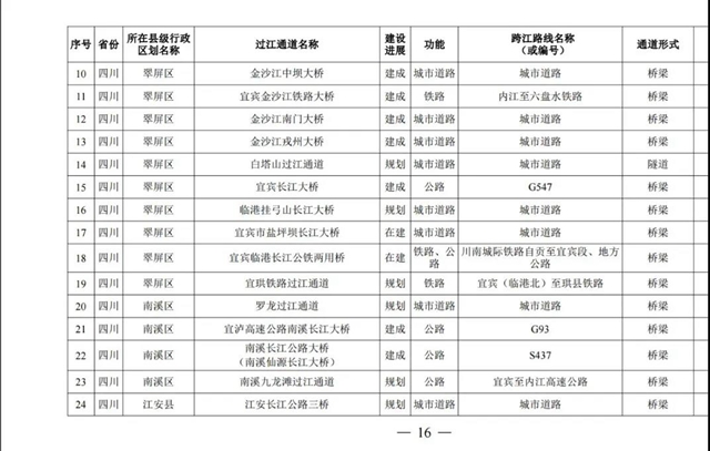 國(guó)務(wù)院批準(zhǔn)！宜賓將新建這些過(guò)江通道，時(shí)間定在……(圖3)