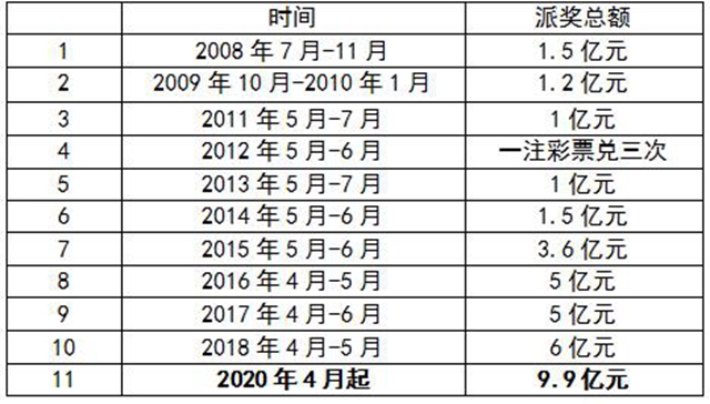 體彩大樂透9.9億元大派獎來了！ (圖2)