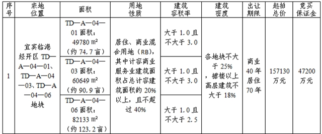 宜賓又拍地了！150米高的地標建筑，還要配套幼兒園、鄰里中心……(圖2)