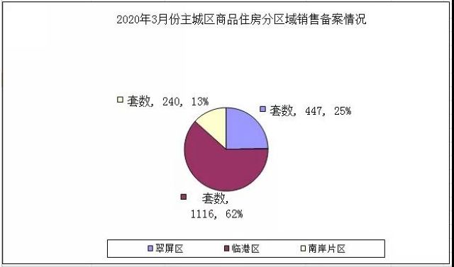 宜賓商品房銷量大增，37個樓盤均價公布！這個區(qū)域銷售備案1116套(圖2)