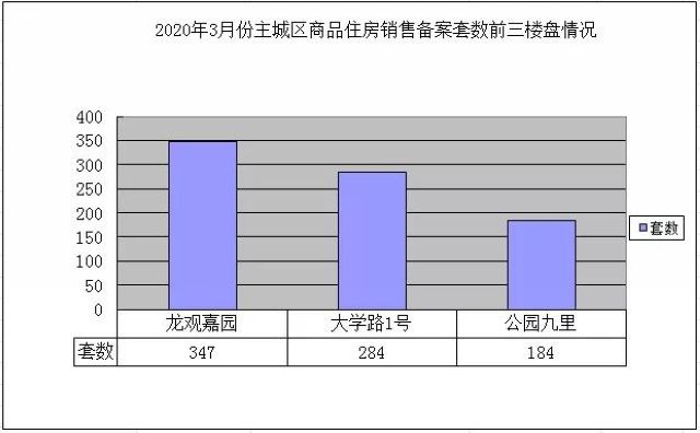 宜賓商品房銷量大增，37個樓盤均價公布！這個區(qū)域銷售備案1116套(圖3)