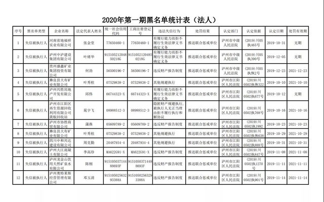 瀘州發(fā)布2020年第一期誠(chéng)信“紅黑榜”！你有熟人上榜了沒(méi)？(圖1)