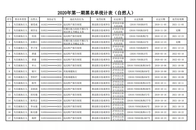 瀘州發(fā)布2020年第一期誠(chéng)信“紅黑榜”！你有熟人上榜了沒(méi)？(圖3)