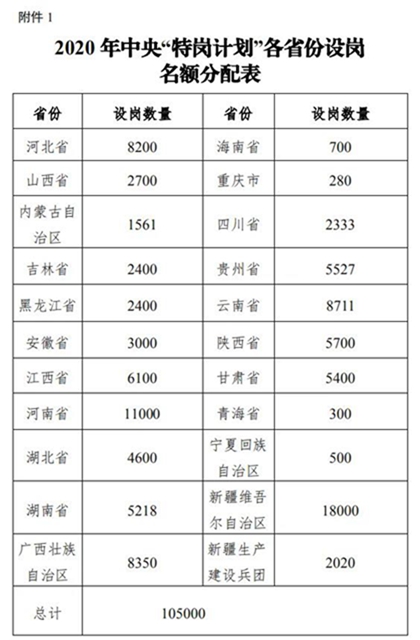 不要求教師資格證！2020年四川計劃招特崗教師2000+名！(圖2)