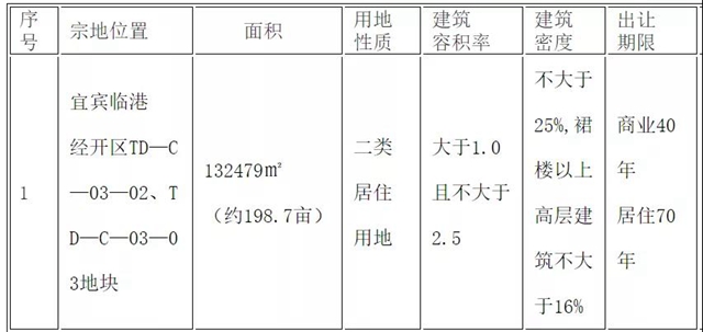 宜賓連拍3宗地！臨港、江北都有，具體位置……(圖3)