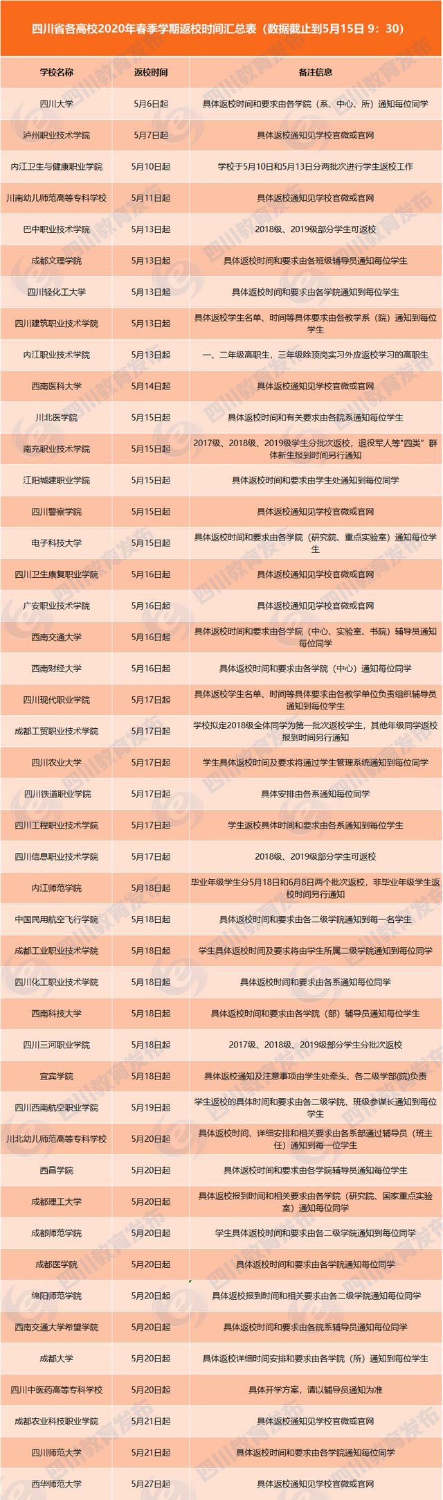 川內又有9所高校宣布開學時間，有你的學校嗎？(圖1)