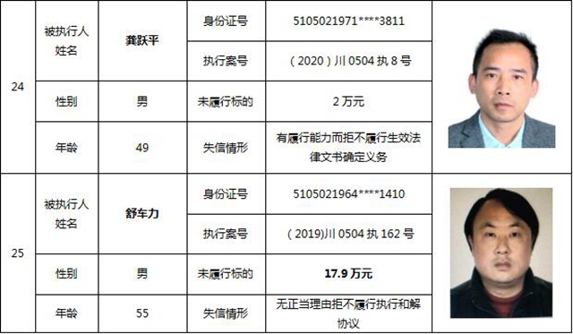 因?yàn)?90元上了法院“老賴”榜單！瀘州中院公布今年第一期失信被執(zhí)行人名單信息(圖14)