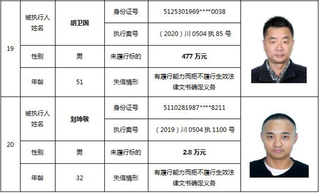 因?yàn)?90元上了法院“老賴”榜單！瀘州中院公布今年第一期失信被執(zhí)行人名單信息(圖12)