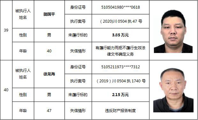 因?yàn)?90元上了法院“老賴”榜單！瀘州中院公布今年第一期失信被執(zhí)行人名單信息(圖20)