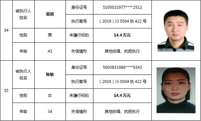 因?yàn)?90元上了法院“老賴”榜單！瀘州中院公布今年第一期失信被執(zhí)行人名單信息(圖18)