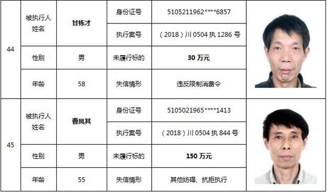 因?yàn)?90元上了法院“老賴”榜單！瀘州中院公布今年第一期失信被執(zhí)行人名單信息(圖22)