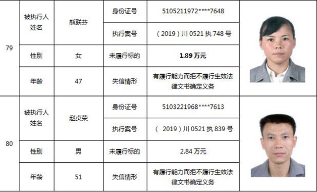 因?yàn)?90元上了法院“老賴”榜單！瀘州中院公布今年第一期失信被執(zhí)行人名單信息(圖36)