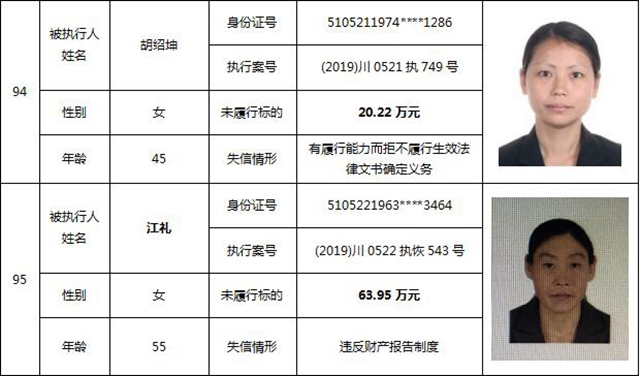 因?yàn)?90元上了法院“老賴”榜單！瀘州中院公布今年第一期失信被執(zhí)行人名單信息(圖42)