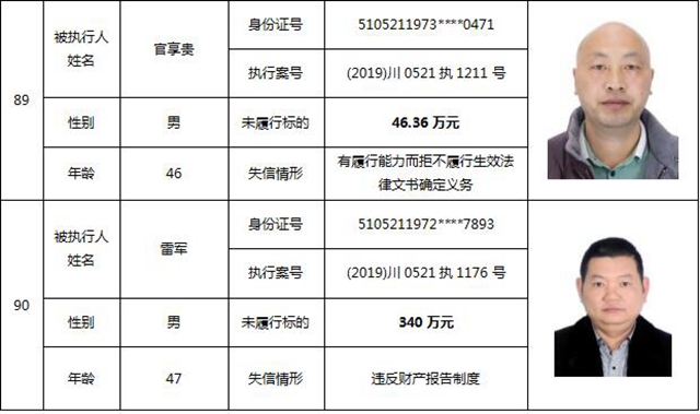 因?yàn)?90元上了法院“老賴”榜單！瀘州中院公布今年第一期失信被執(zhí)行人名單信息(圖40)