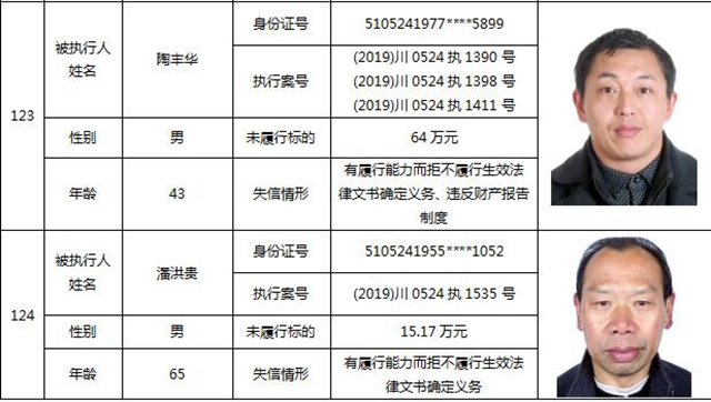 因?yàn)?90元上了法院“老賴”榜單！瀘州中院公布今年第一期失信被執(zhí)行人名單信息(圖54)