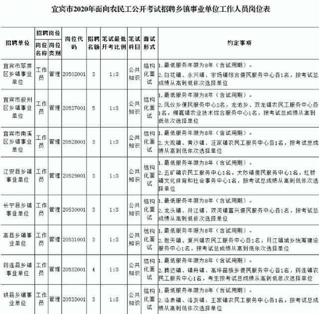 好政策！宜賓面向農(nóng)民工公開招聘事業(yè)單位工作人員(圖2)