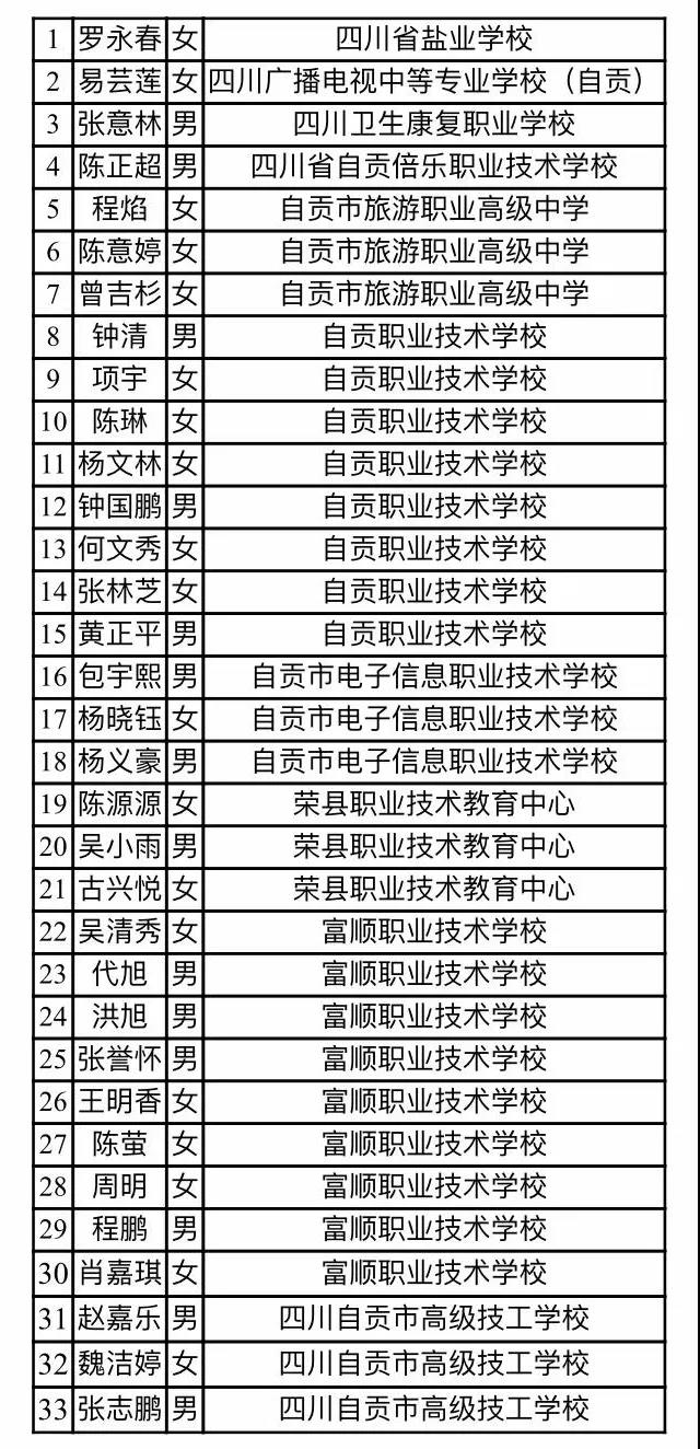 優(yōu)秀！自貢這些學生斬獲“國家獎學金”