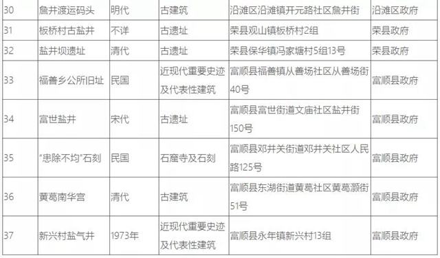 自貢37處井鹽文化遺跡，你知道幾個？(圖7)