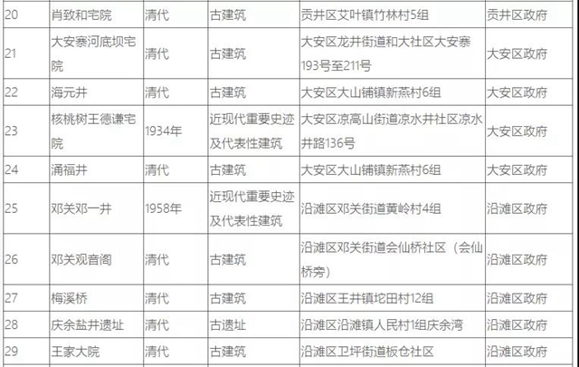 自貢37處井鹽文化遺跡，你知道幾個？(圖6)