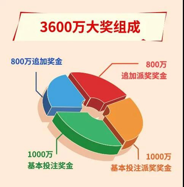 解密體彩大樂透3600萬：封頂一等獎是這樣中出的！(圖2)