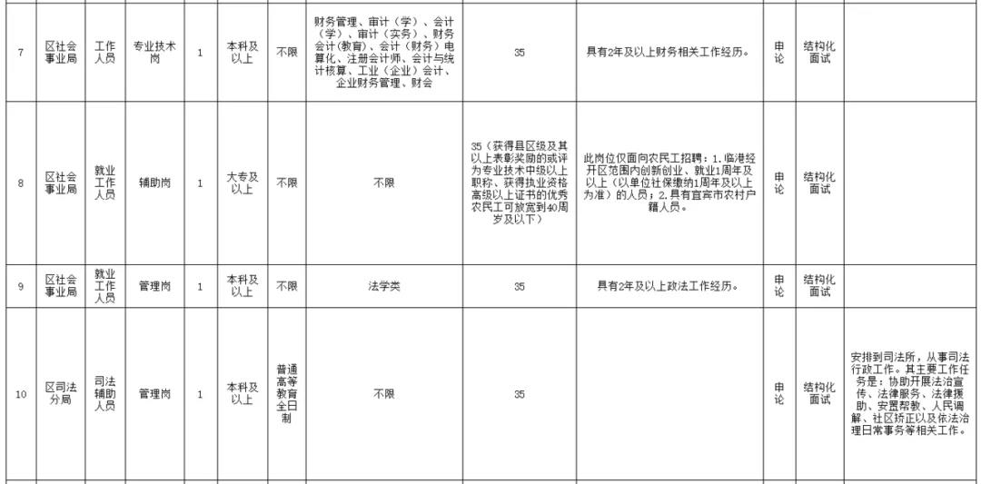 大專以上可報！宜賓多家單位招人了！社會事業(yè)局、審計局、司法分局……(圖2)