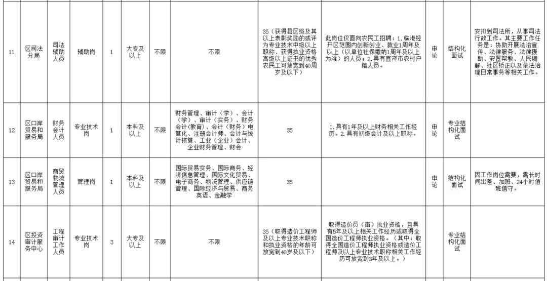 大專以上可報！宜賓多家單位招人了！社會事業(yè)局、審計局、司法分局……(圖3)