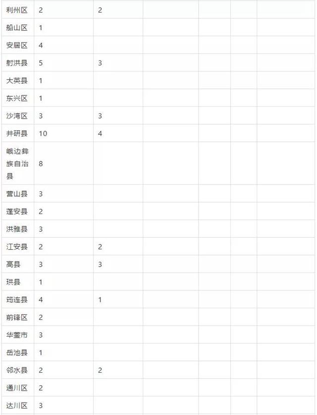 瀘州這些縣區(qū)有名額！免費(fèi)上大學(xué)！畢業(yè)有工作！(圖2)