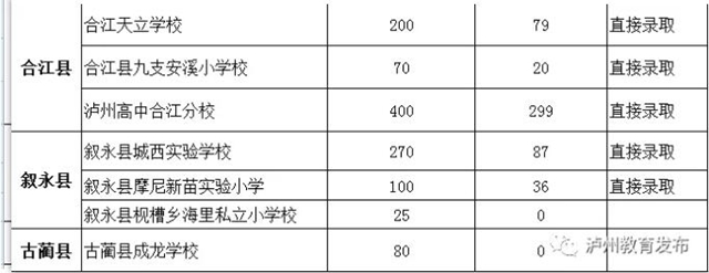 瀘州市公布2020年民辦義務(wù)教育學(xué)校（含參照民辦學(xué)校招生方式的公辦學(xué)校初中部）招生報名人數(shù)及錄取方式(圖2)