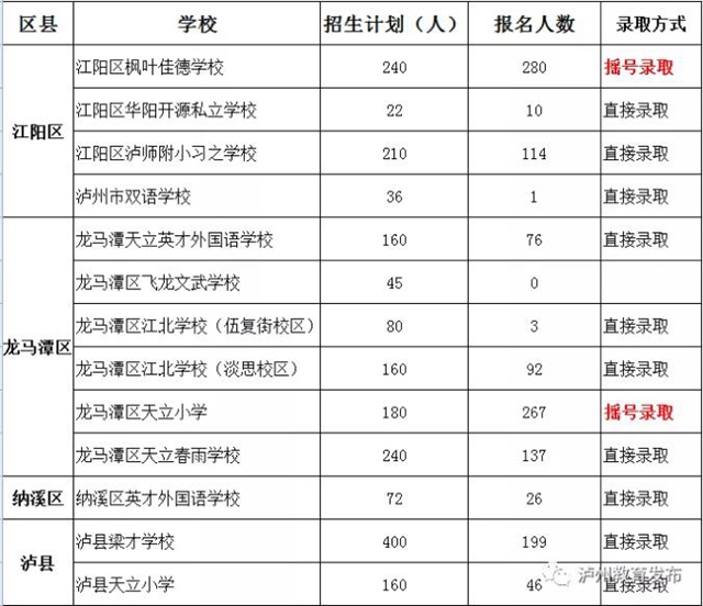 瀘州市公布2020年民辦義務(wù)教育學(xué)校（含參照民辦學(xué)校招生方式的公辦學(xué)校初中部）招生報名人數(shù)及錄取方式(圖1)