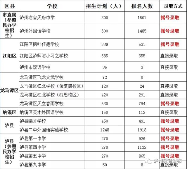 瀘州市公布2020年民辦義務(wù)教育學(xué)校（含參照民辦學(xué)校招生方式的公辦學(xué)校初中部）招生報名人數(shù)及錄取方式(圖3)