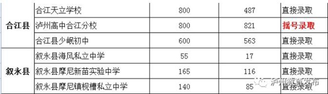 瀘州市公布2020年民辦義務(wù)教育學(xué)校（含參照民辦學(xué)校招生方式的公辦學(xué)校初中部）招生報名人數(shù)及錄取方式(圖4)