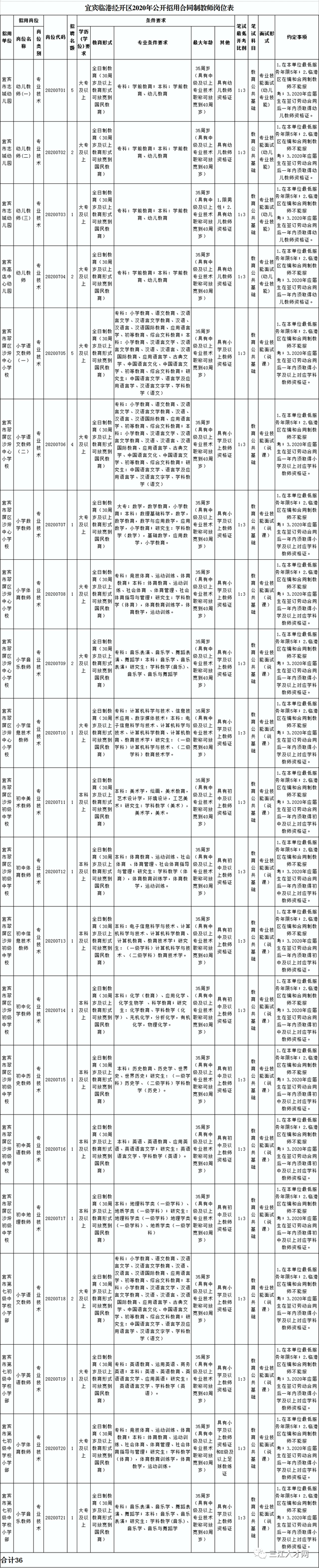 趕快報名！宜賓臨港招聘36名教師，條件是……