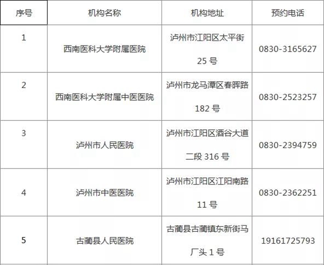 瀘州再增4家新冠病毒核酸檢測醫(yī)療機構(圖1)