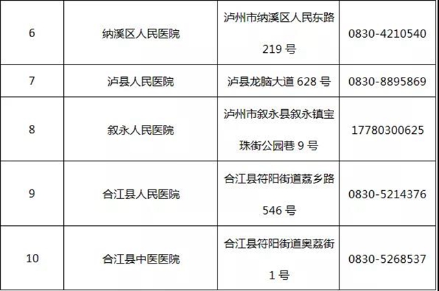 瀘州再增4家新冠病毒核酸檢測醫(yī)療機構(圖2)