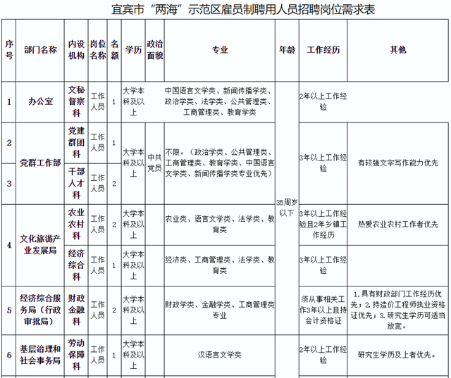 年薪可達15萬！宜賓這個地方要招12人！買五險一金……