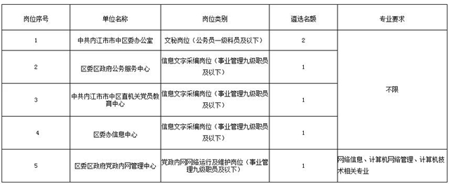 內(nèi)江市市中區(qū)委辦公室公開考調(diào)6名工作人員